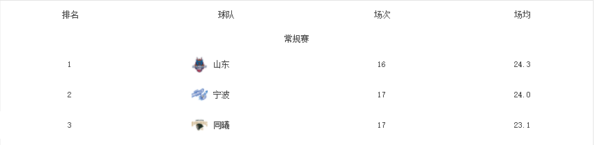 厉害了！CBA各队犯规统计，有一队犯规数少，防守质量却联盟第一